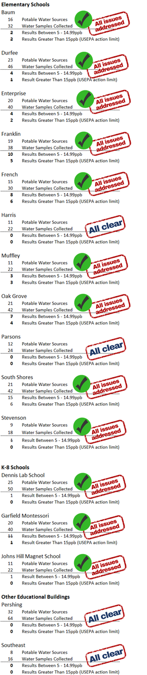 water test results table 
